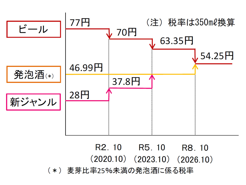 ビール類酒税率の推移(財務省資料より)