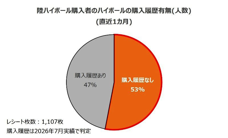 ハイボール購入履歴の有無