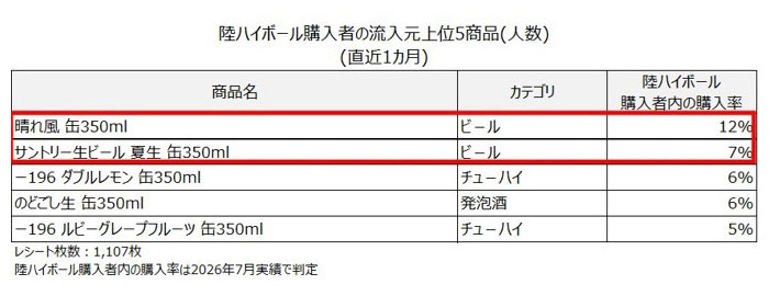購入者の流入元上位