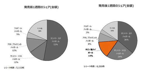シェアの変化