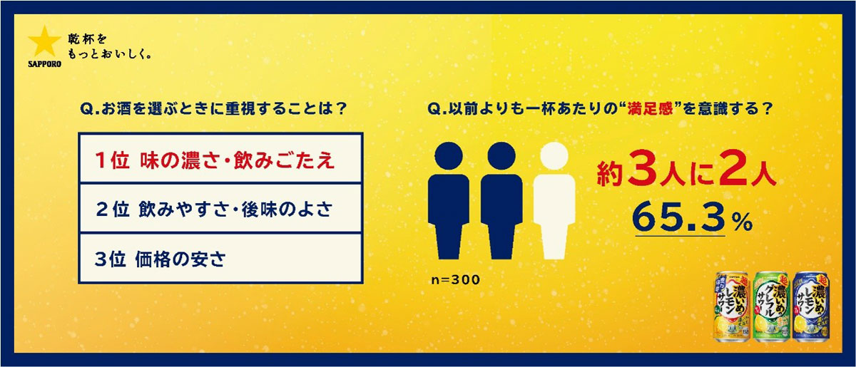 約3人に2人が“満足感”も重視するように