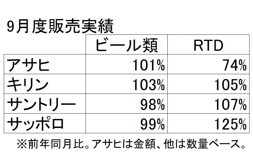 ビール大手4社 9月度販売実績